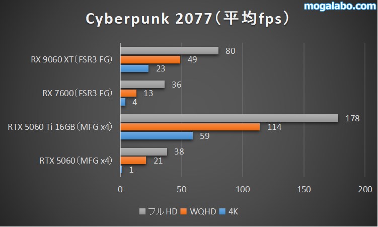 Cyberpunk 2077のベンチマーク