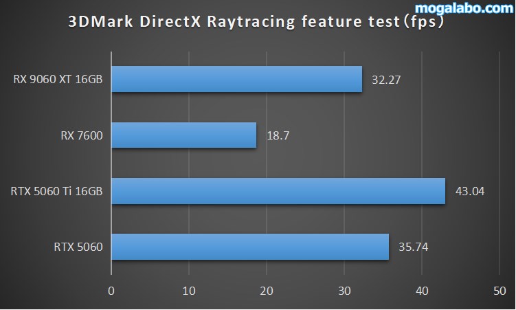3DMark DirectX Raytracing feature test