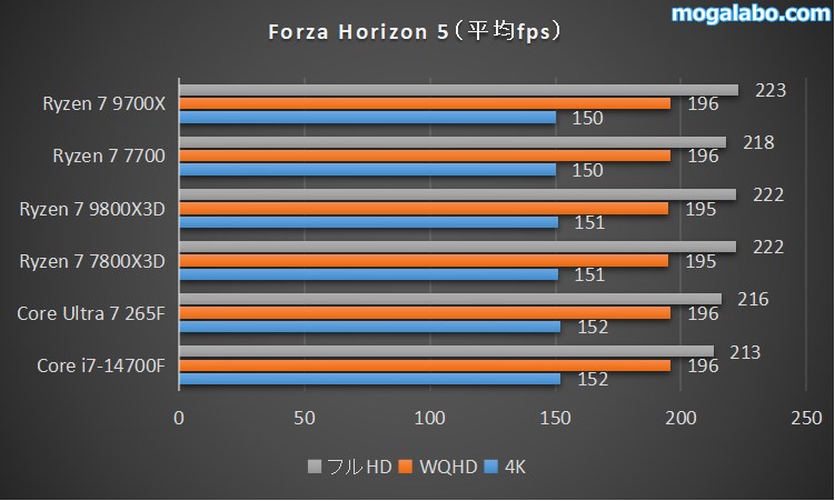 Forza Horizon 5のベンチマーク