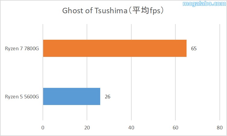 Ghost of Tsushimaのベンチ結果