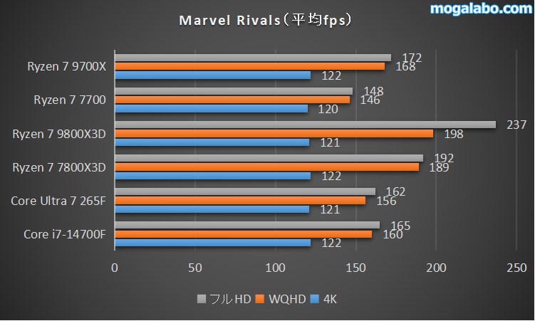 Marvel Rivalsのベンチマーク