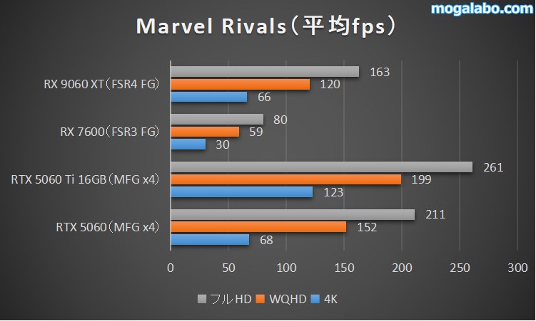 Marvel Rivalsのベンチマーク