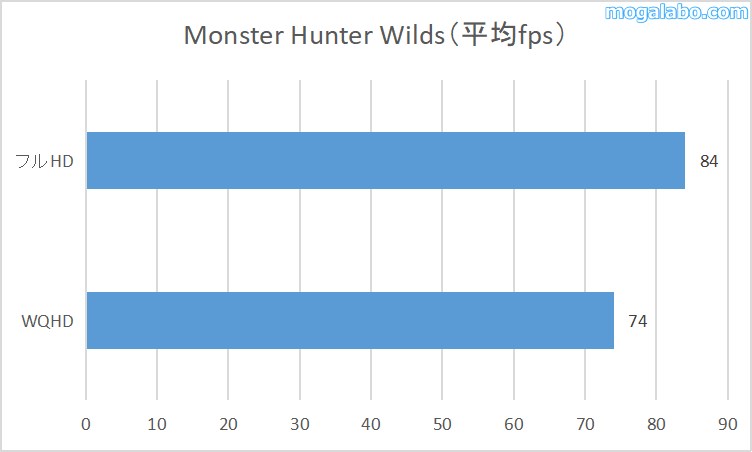 Monster Hunter Wildsのベンチマーク
