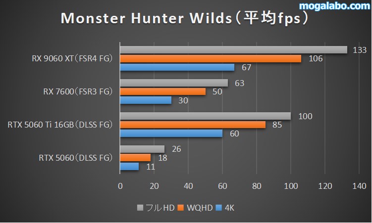 Monster Hunter Wildsのベンチマーク