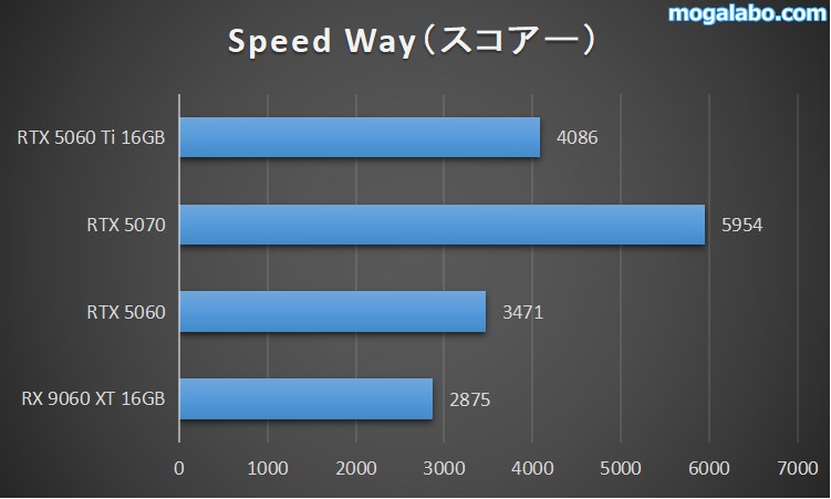 Speed Way