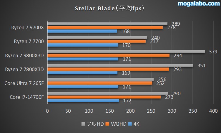 Stellar Bladeのベンチマーク