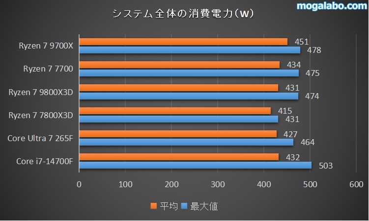 システム全体の消費電力を比較