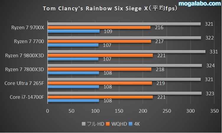 Tom Clancy's Rainbow Six Siege Xのベンチマーク