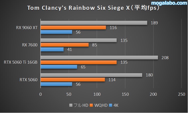 Tom Clancy's Rainbow Six Siege Xのベンチマーク