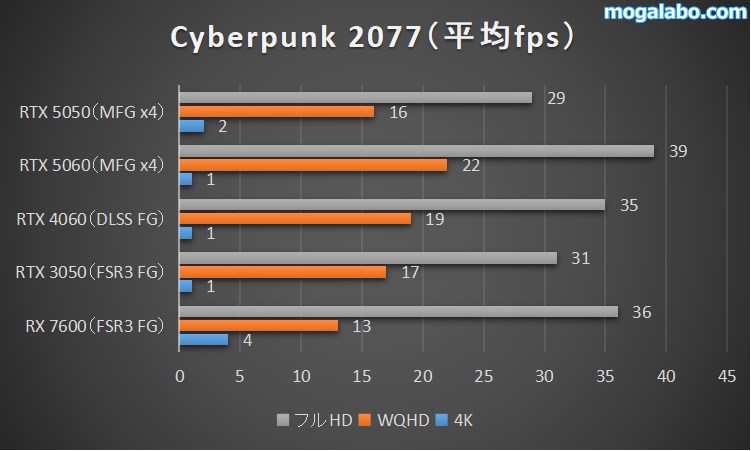 Cyberpunk 2077のベンチマーク