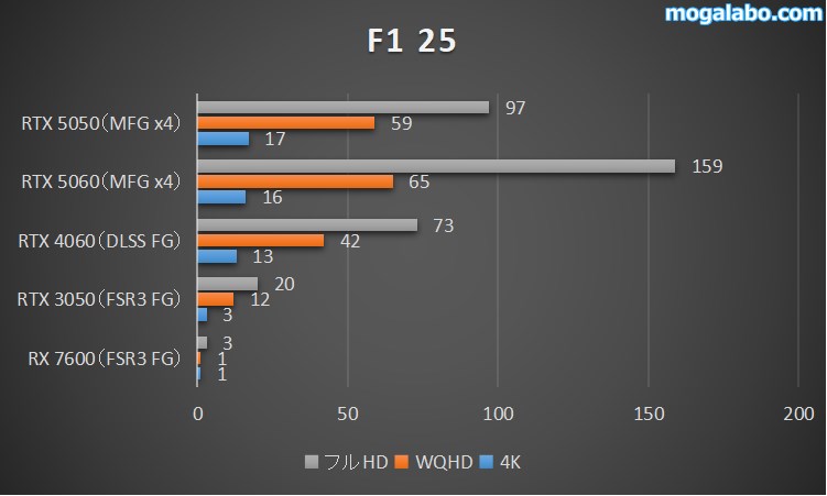 F1 25のベンチマーク