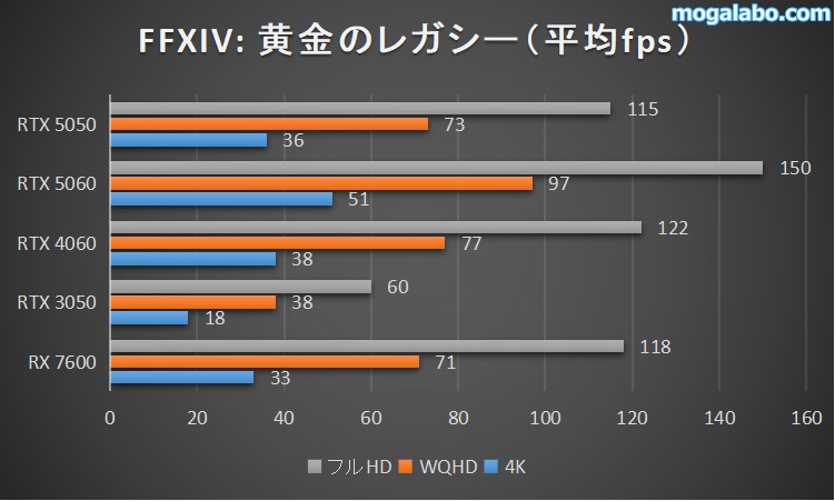 FFXIV: 黄金のレガシーのベンチマーク