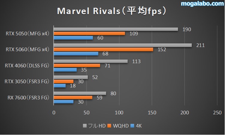 Marvel Rivalsのベンチマーク