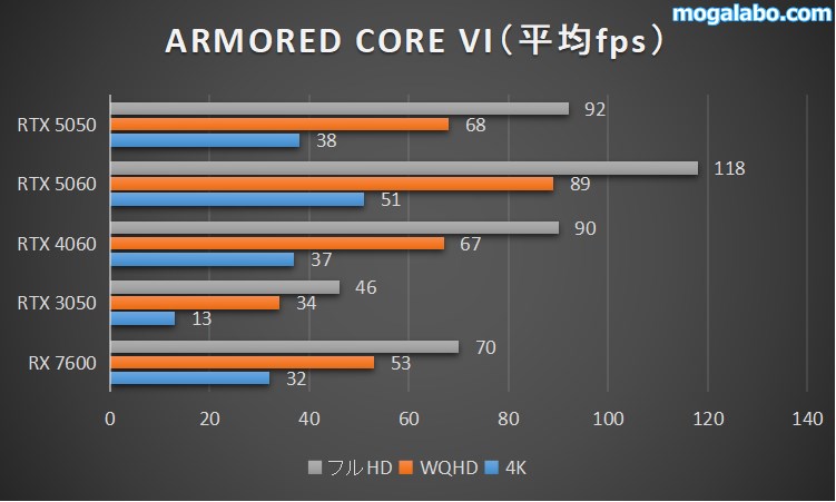 ARMORED CORE VIのベンチマーク