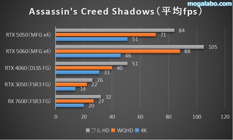 Assassin's Creed Shadowsのベンチマーク
