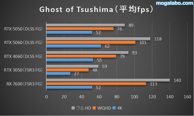 Ghost of Tsushimaのベンチマーク