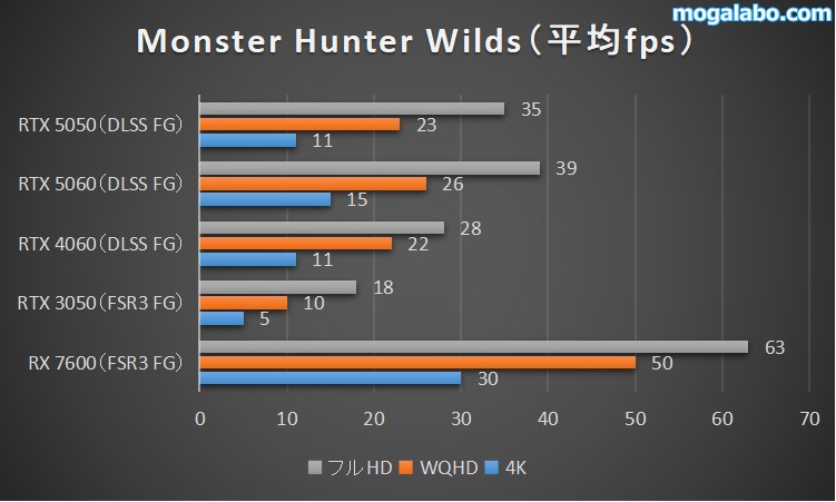 Monster Hunter Wildsのベンチマーク