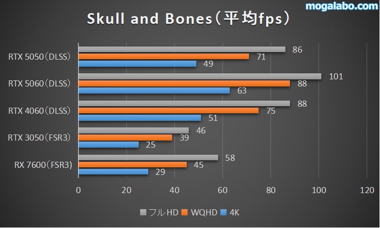 Skull and Bonesのベンチマーク