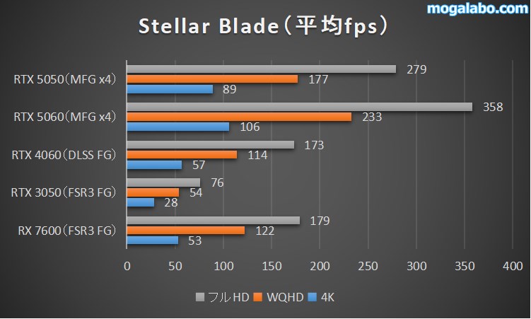Stellar Bladeのベンチマーク