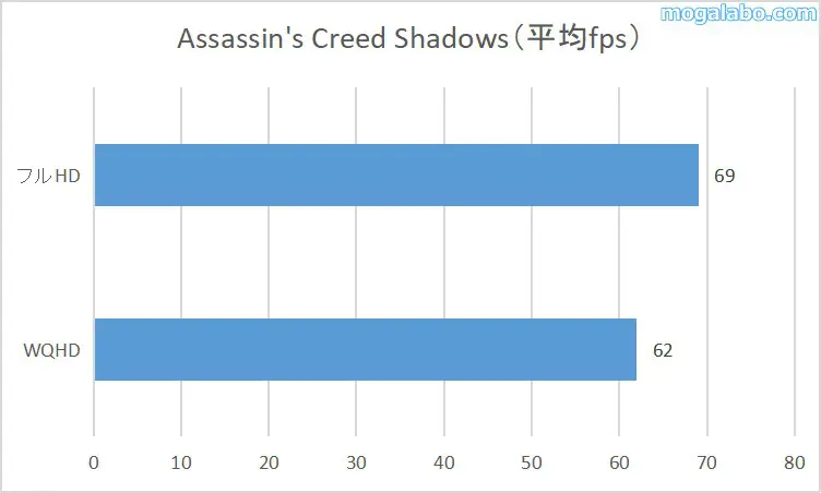 Assassin's Creed Shadowsの平均fps