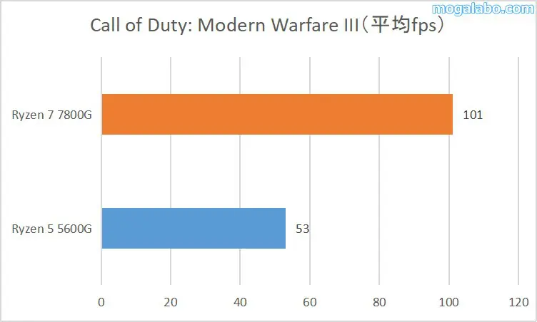 Call of Duty: Modern Warfare IIIの平均fps
