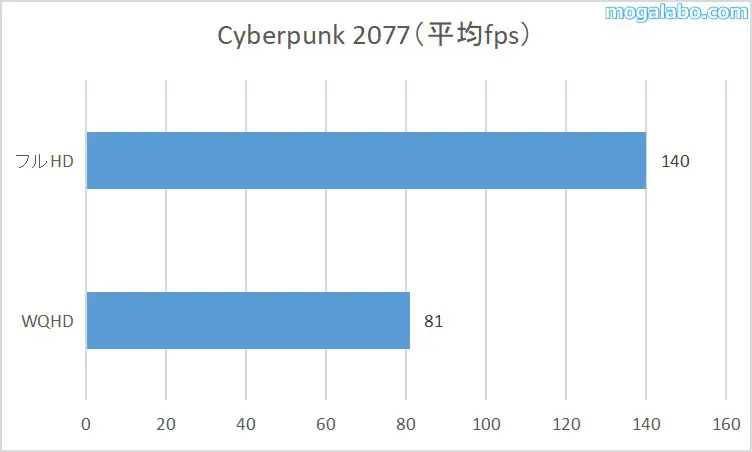 Cyberpunk 2077の平均fps
