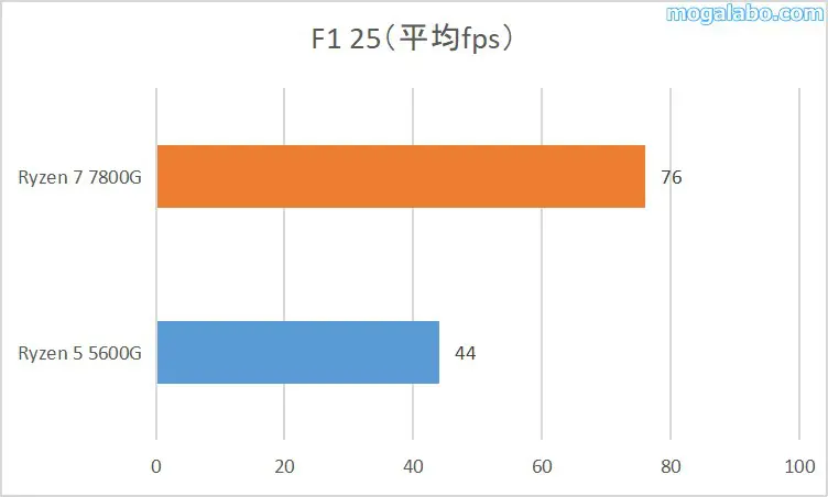 F1 25の平均fps
