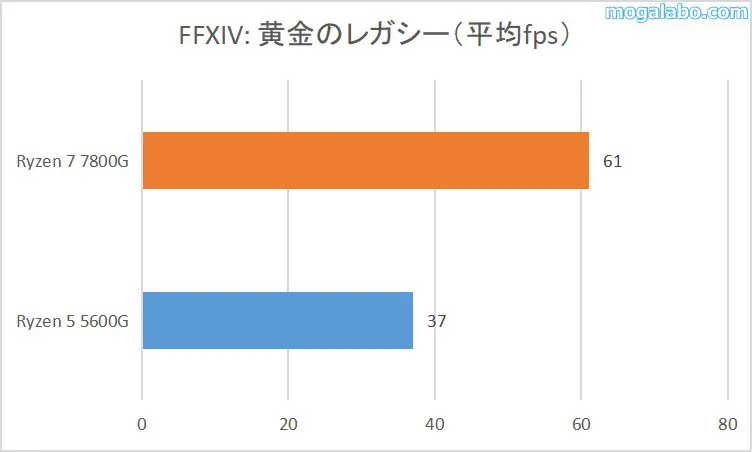 FFXIV: 黄金のレガシーの平均fps