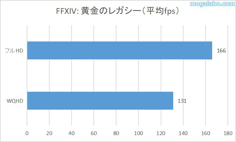 FFXIV: 黄金のレガシーの平均fps