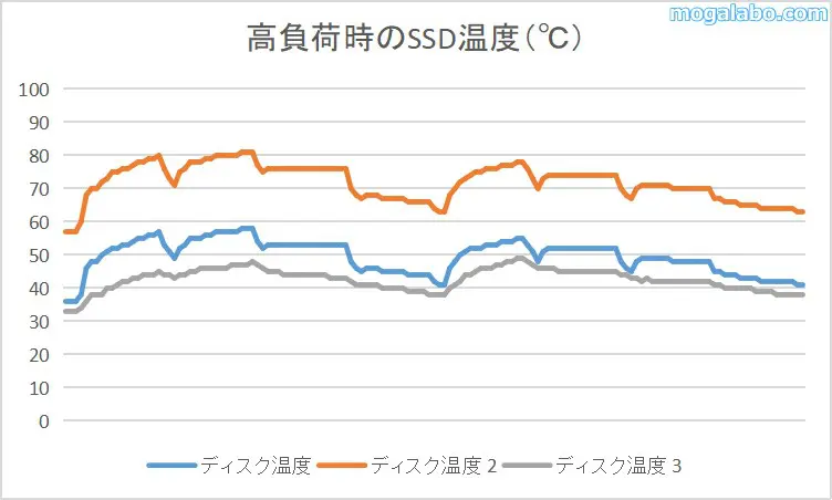 SSD温度