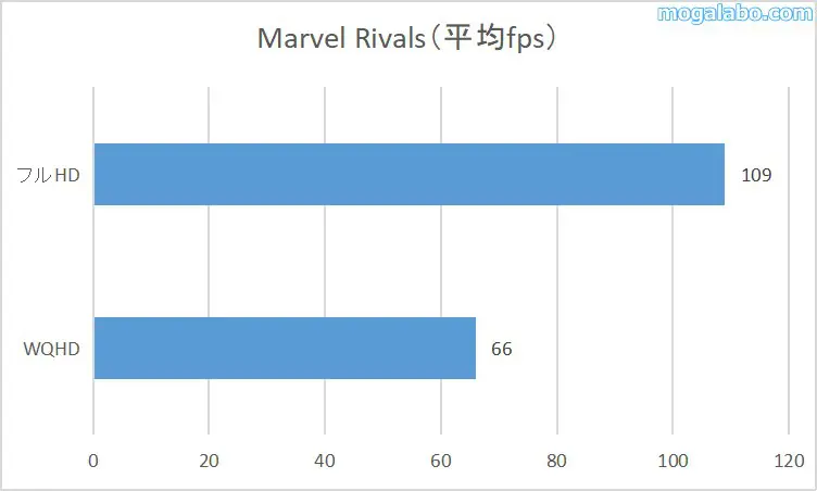 Marvel Rivalsの平均fps