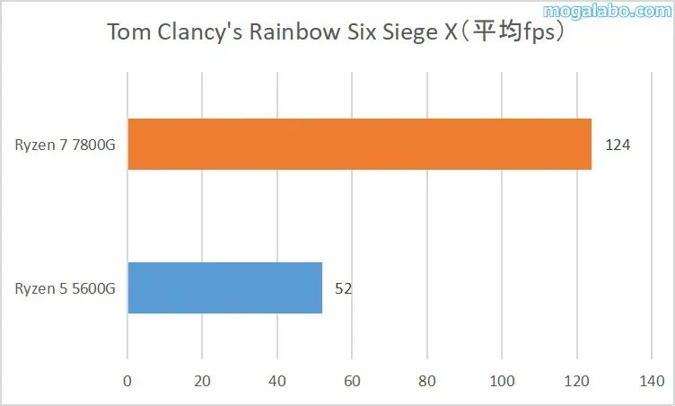 Tom Clancy's Rainbow Six Siege Xの平均fps
