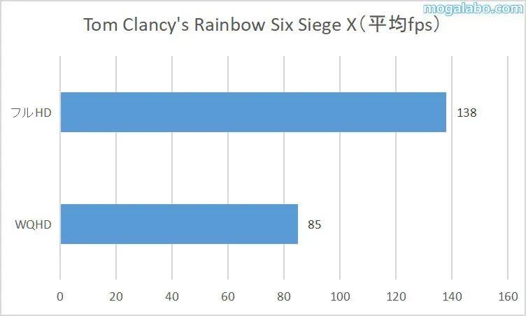 Tom Clancy's Rainbow Six Siege Xの平均fps