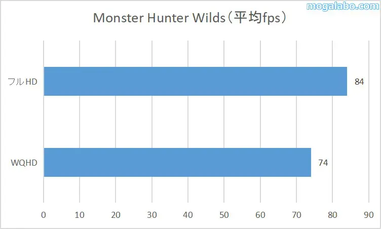 Monster Hunter Wildsの平均fps