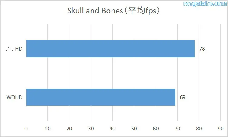 Skull and Bonesの平均fps