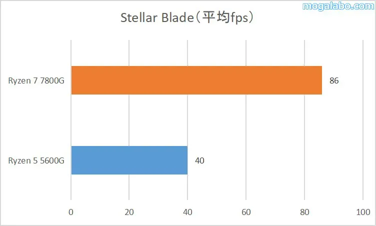 Stellar Bladeの平均fps