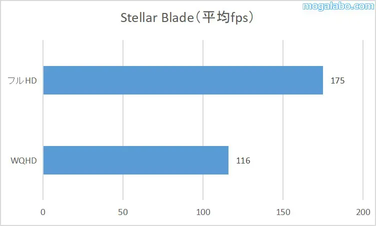 Stellar Bladeの平均fps