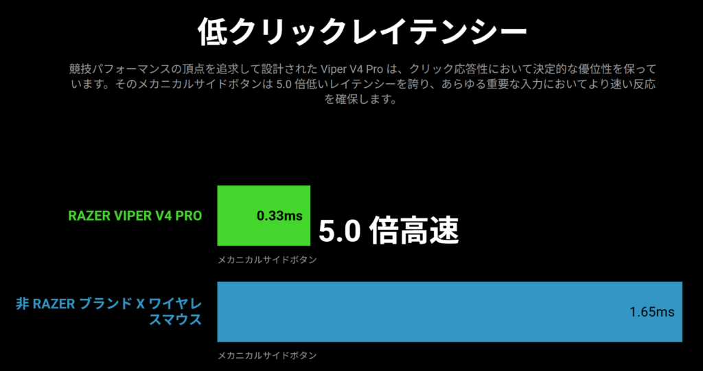5.0倍低いレイテンシーを実現