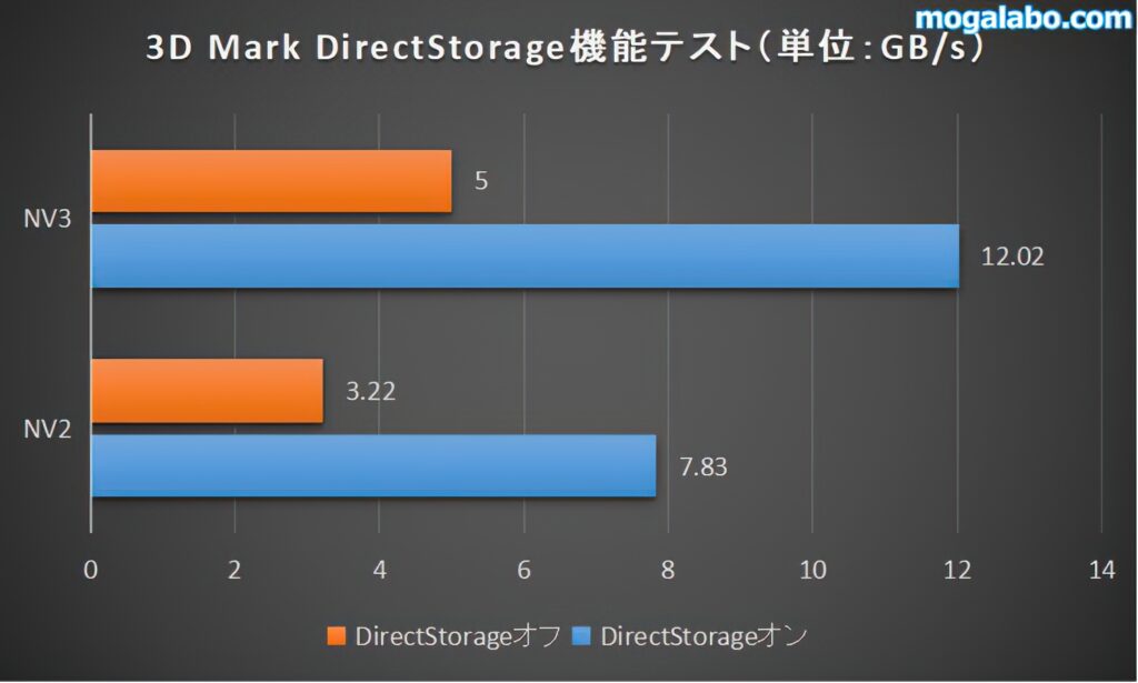 DirectStorageを有効にした状態で比較