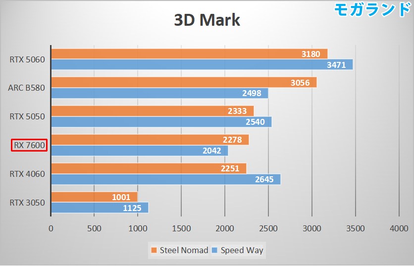 2026年6月】RX 7600搭載おすすめゲーミングPC3選！実機ベンチマークで