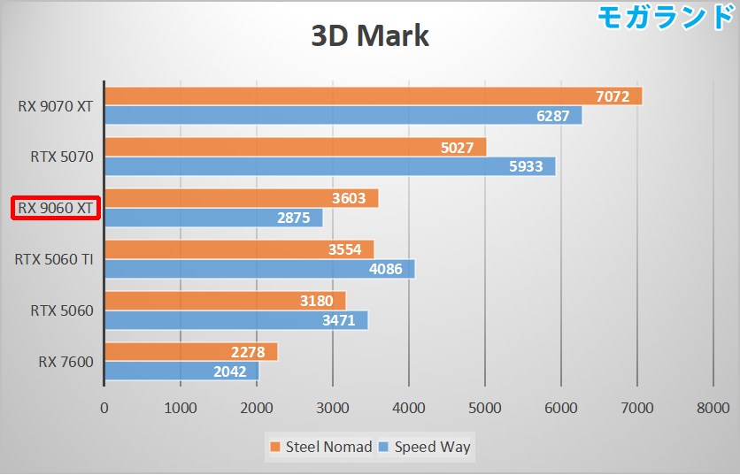 3D Mark