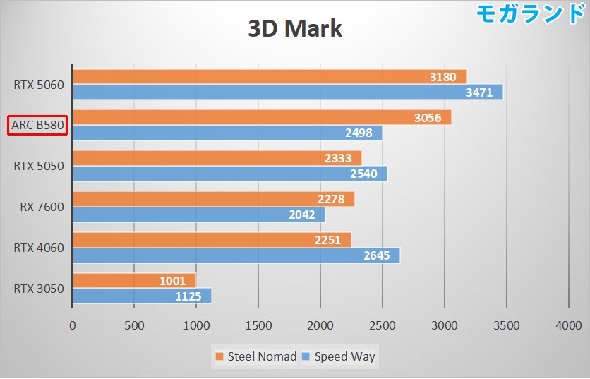 3D Mark(Arc B580)