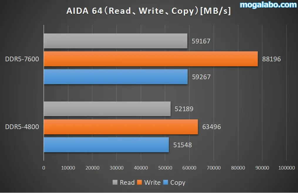「AIDA64」のRead、Write、Copy