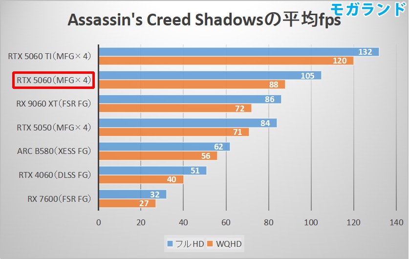 Assassin's Creed Shadowsの平均fps