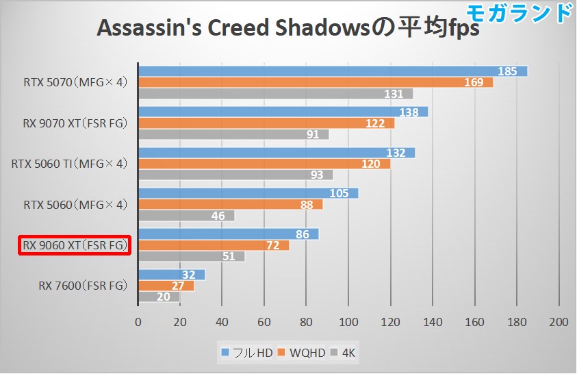Assassin's Creed Shadowsの平均fps