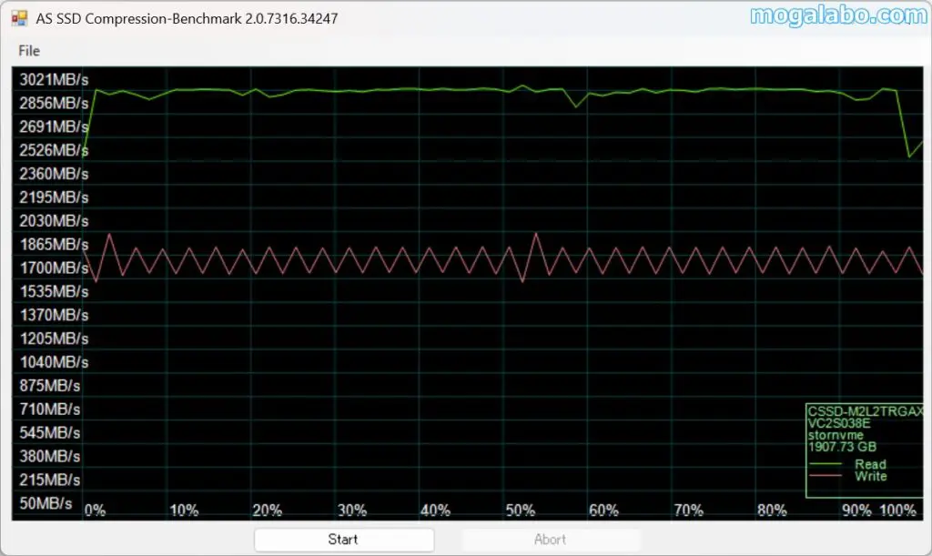 CFG RGAX CSSD-M2L2TRGAXN(2TB)の圧縮率