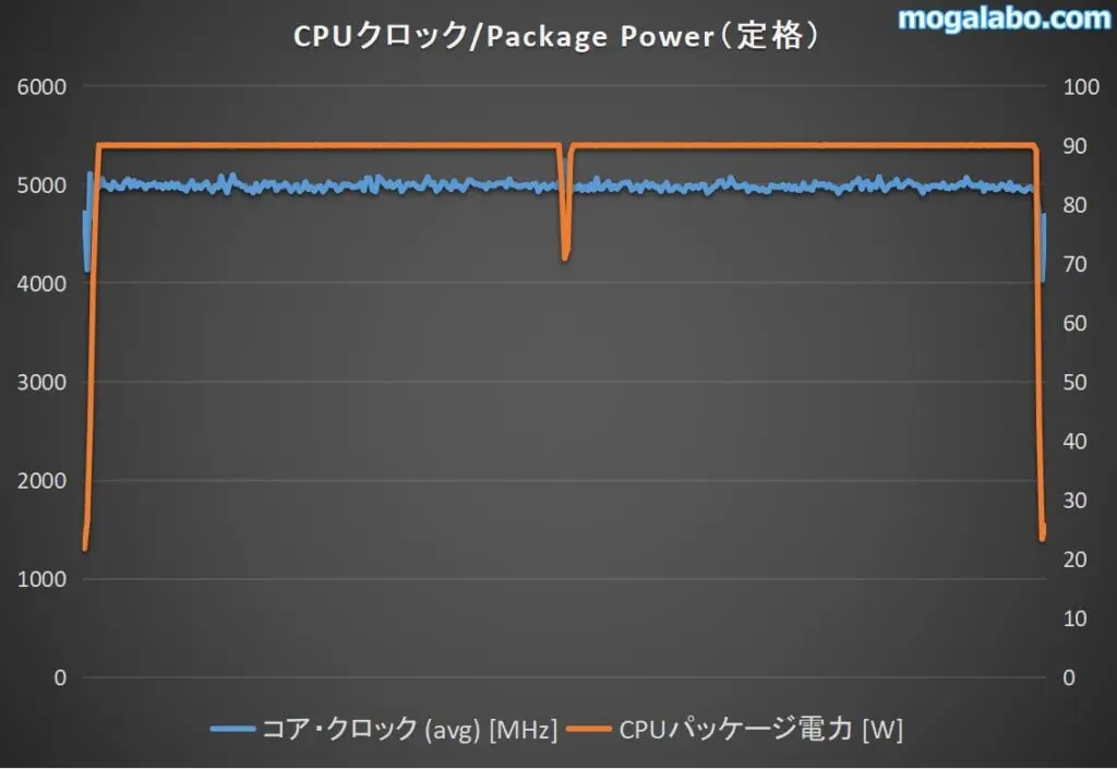 定格時のCPUクロック/Package power