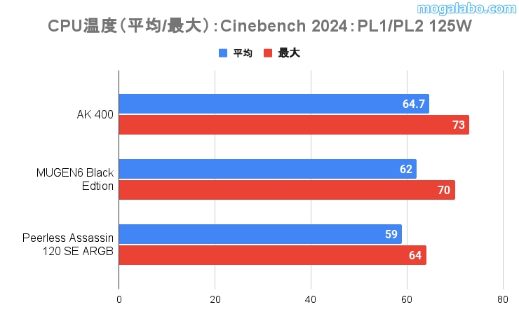 PL1/PL2を125Wに設定した場合のCPU温度