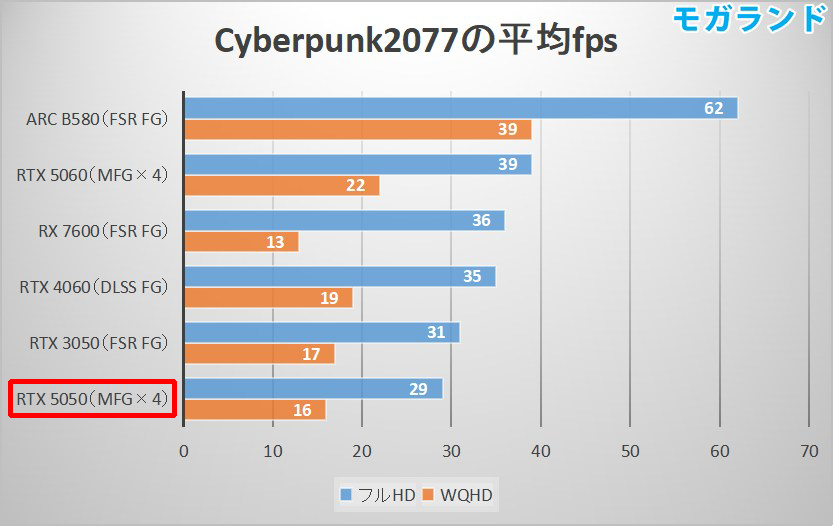 Cyberpunk 2077の平均fps