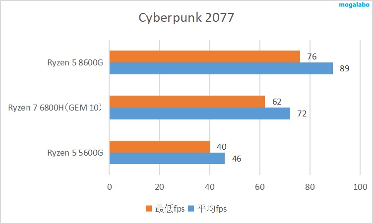 Cyberpunk 2077のベンチマーク
